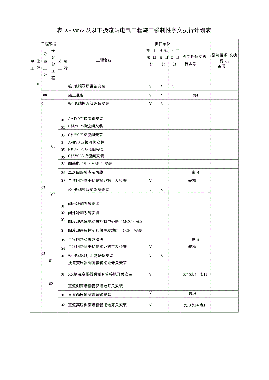 Q／GDW 10248-2016《输变电电气强条5》 表3 &amp;amp#177;800kV 及以下换流站电气工程施工强制性条文执行计划表_第1页