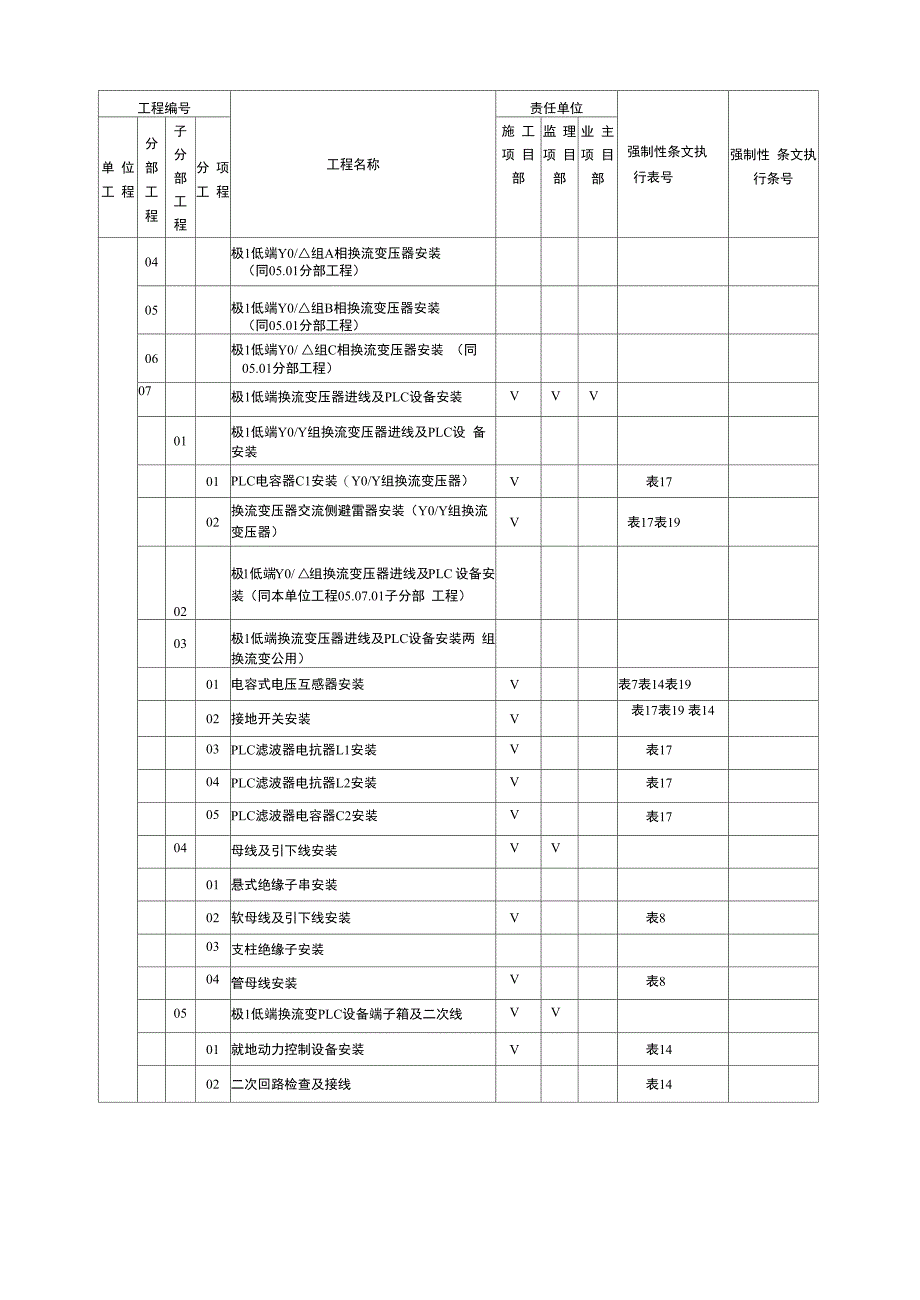 Q／GDW 10248-2016《输变电电气强条5》 表3 &amp;amp#177;800kV 及以下换流站电气工程施工强制性条文执行计划表_第3页