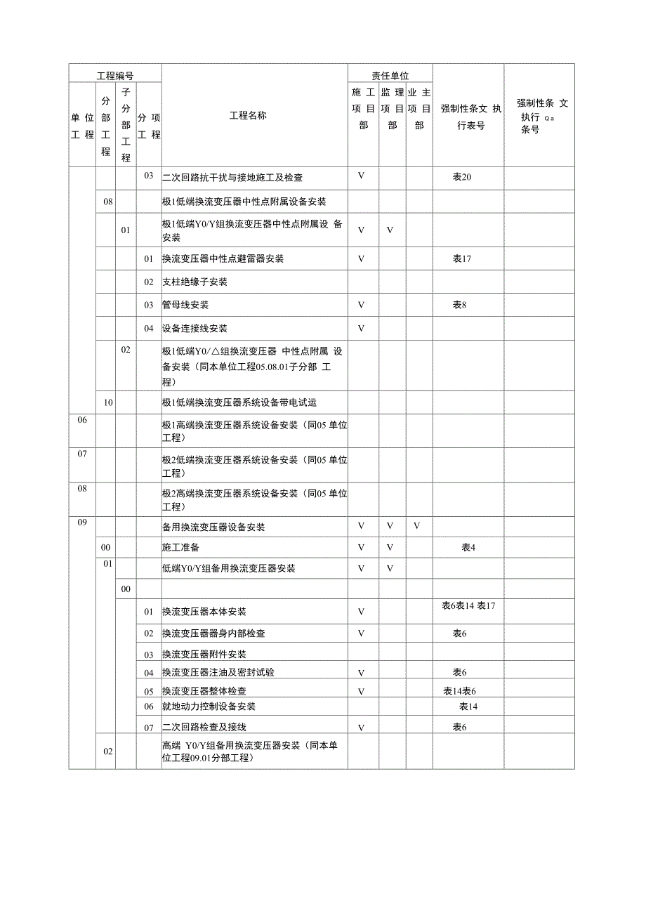 Q／GDW 10248-2016《输变电电气强条5》 表3 &amp;amp#177;800kV 及以下换流站电气工程施工强制性条文执行计划表_第4页