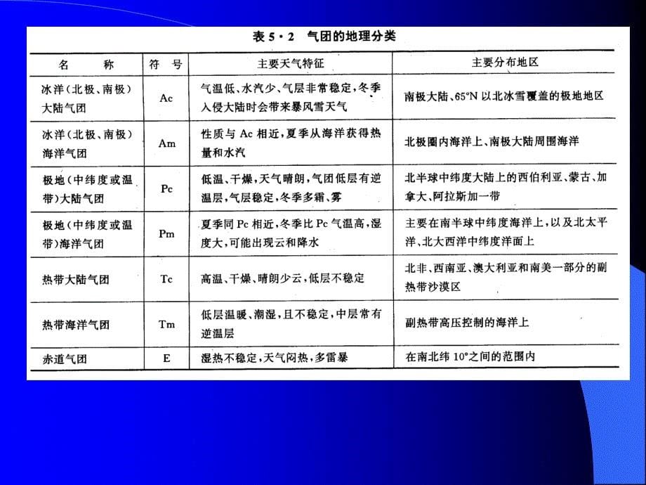 农业气象学经典课件天气和灾害性天气_第5页