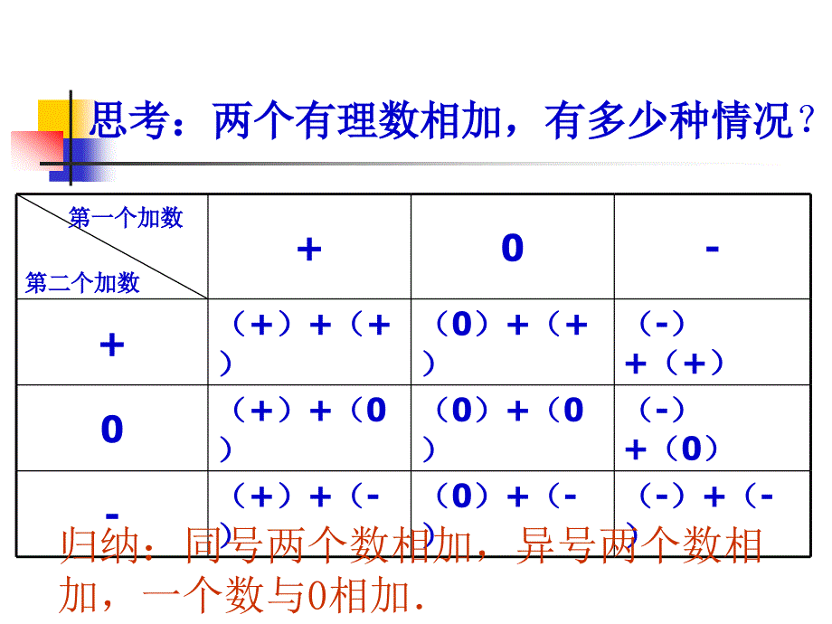 1.3.1有理数的加法1_第3页