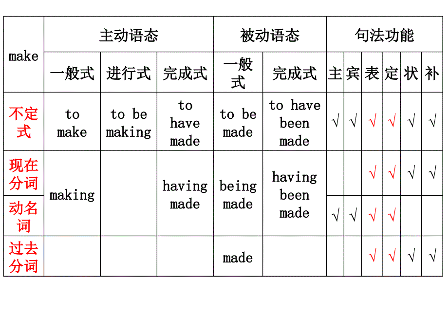 非谓语动词比较用法_第2页