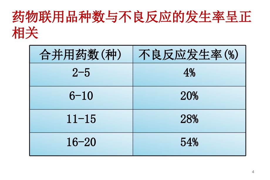 联合用药与药物相互作用ppt课件_第4页