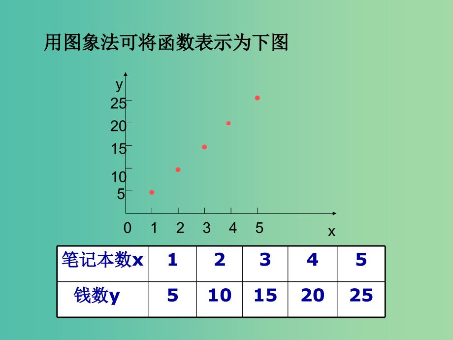 高中数学 1.2.2函数的表示法课件 新人教A版必修1.ppt_第4页