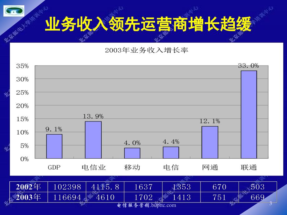 电信服务营销课件_第3页