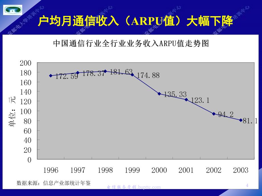 电信服务营销课件_第4页