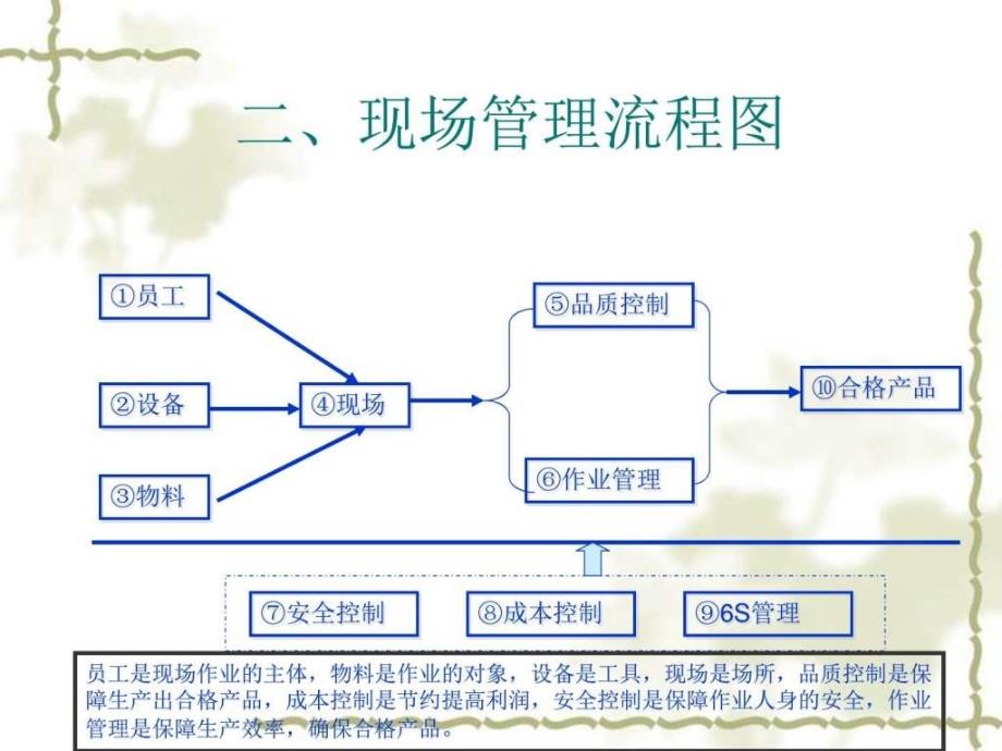 现场管理培训图文.ppt_第4页