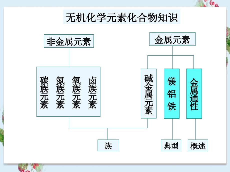 第四章几种重要金属分析_第2页