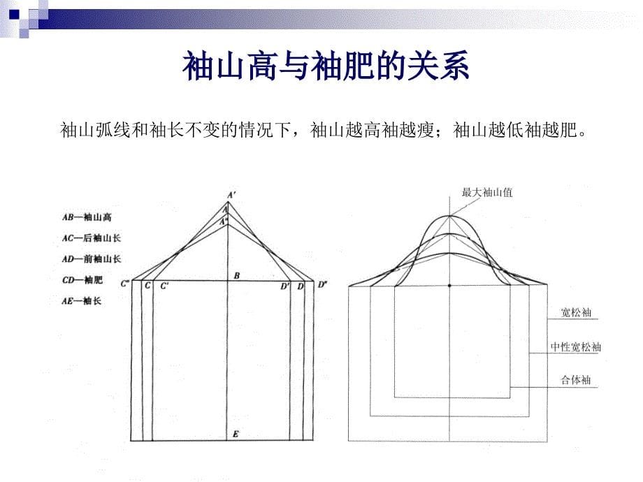 衣袖款式造型设计要点_第5页