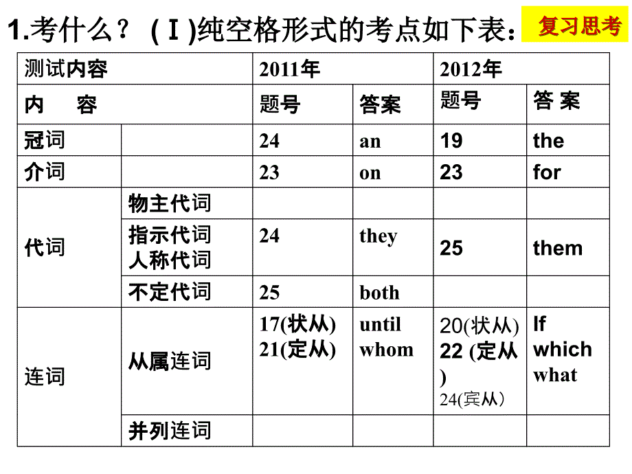 语法填空解题技巧课件(好）_第3页