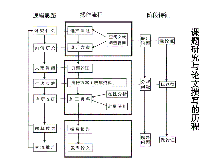 从课题确定到研究方案生成.ppt_第2页