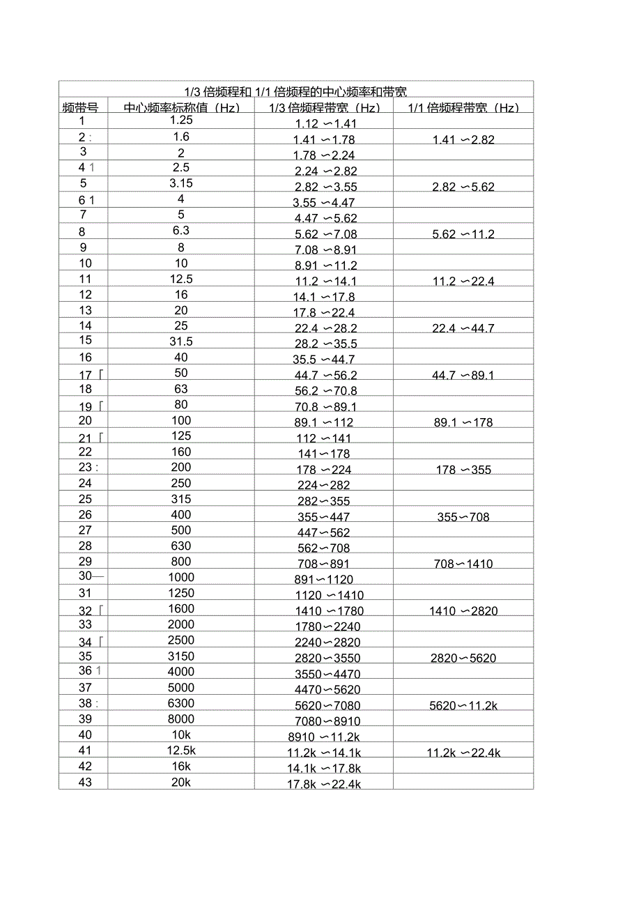三分之一倍频程的中心频率和带宽_第1页