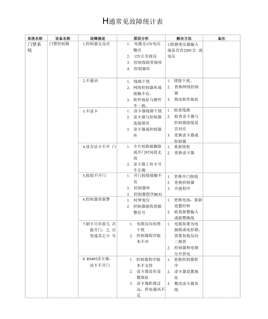 一卡通系统常见故障及处理办法_第1页