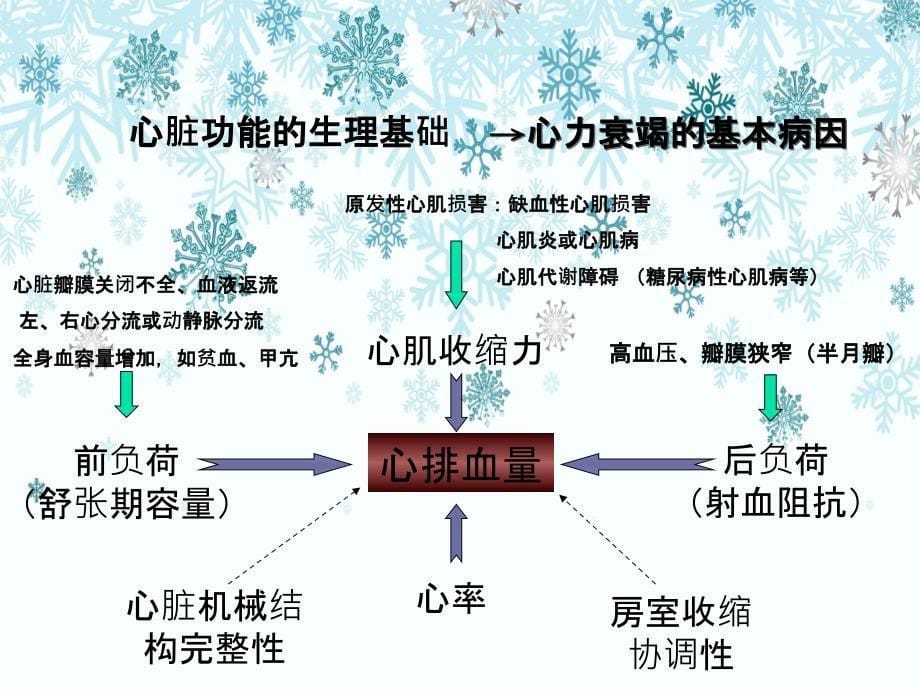 第三篇循环系统疾病第二章心力衰竭_第5页