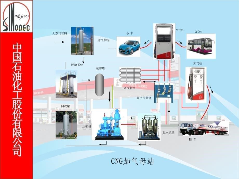 CNG加气机B探素_第5页