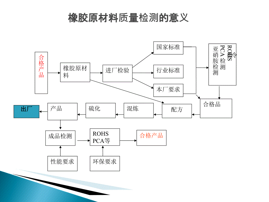 橡胶原材料检测与分析_第4页