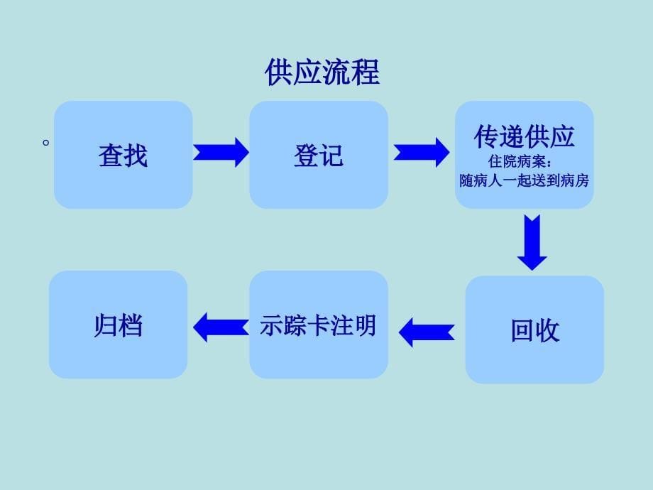 病案信息学第二版第三章病案基础管理课件下_第5页