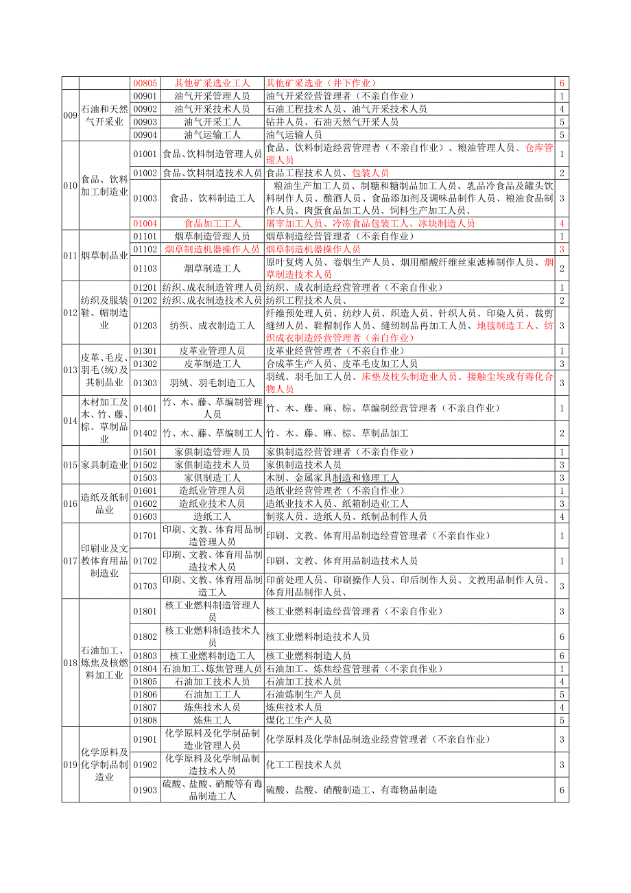 人保健康职业类别表.doc_第2页