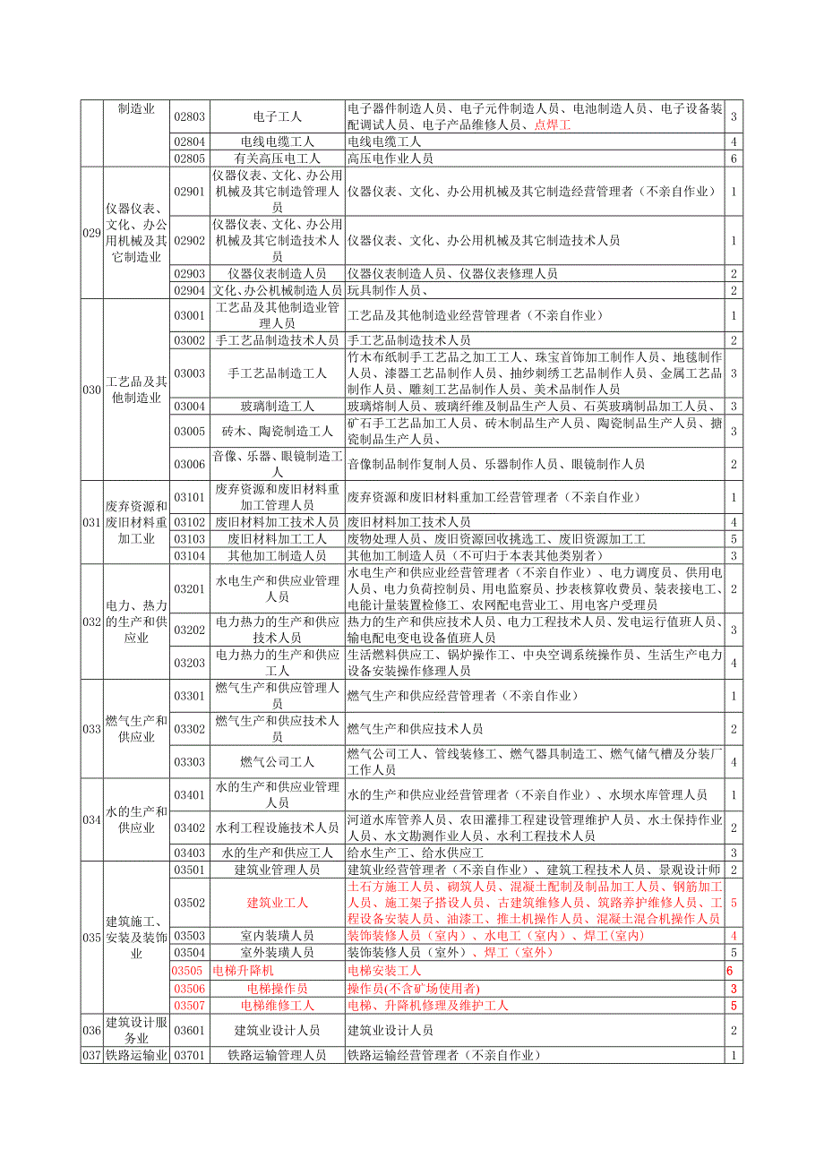 人保健康职业类别表.doc_第4页