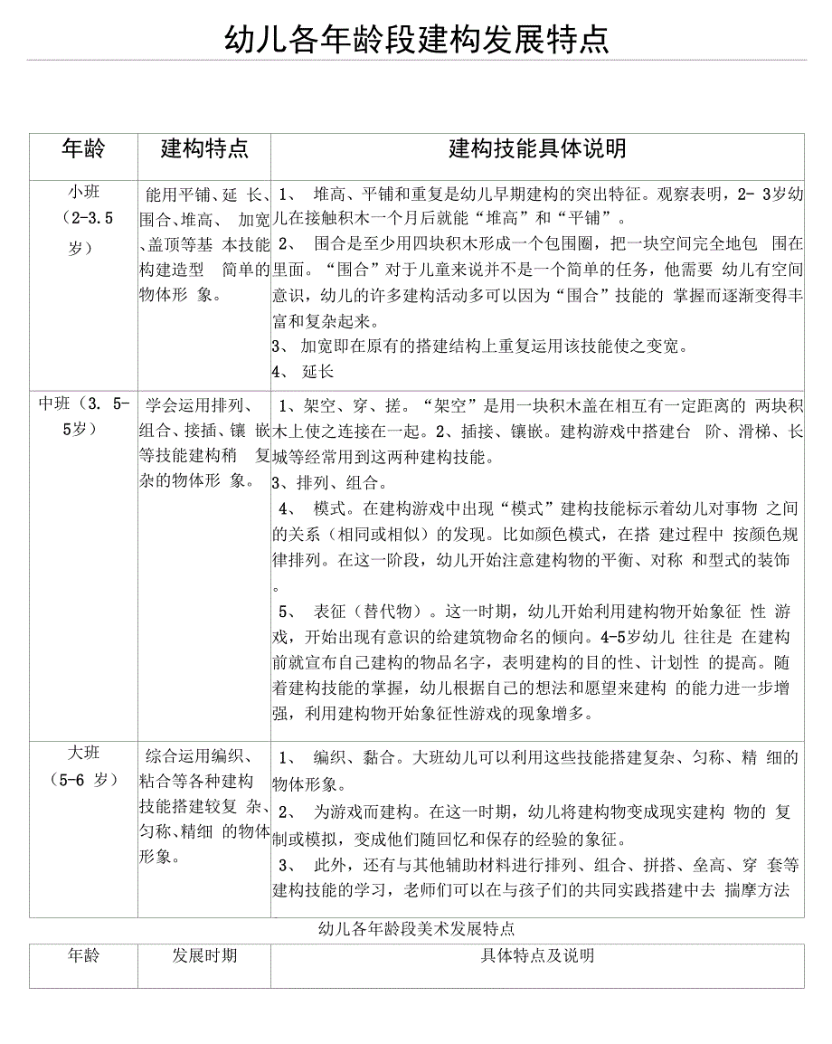 幼儿各年龄段建构发展特点_第1页
