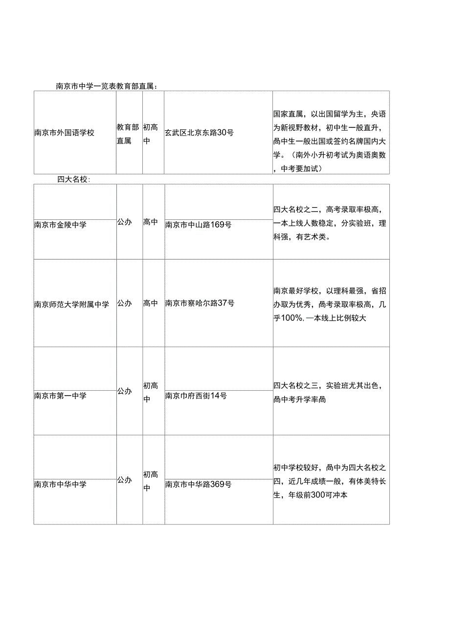 南京中学情况一览表_第1页