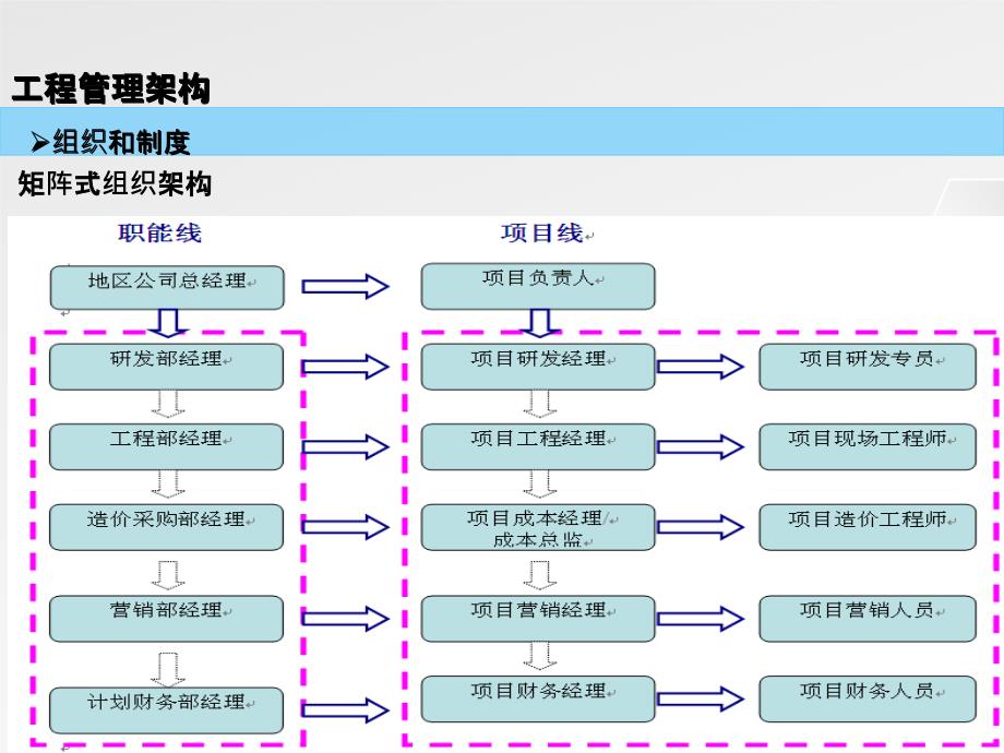 龙湖地产工程精细化管理讲义_第4页