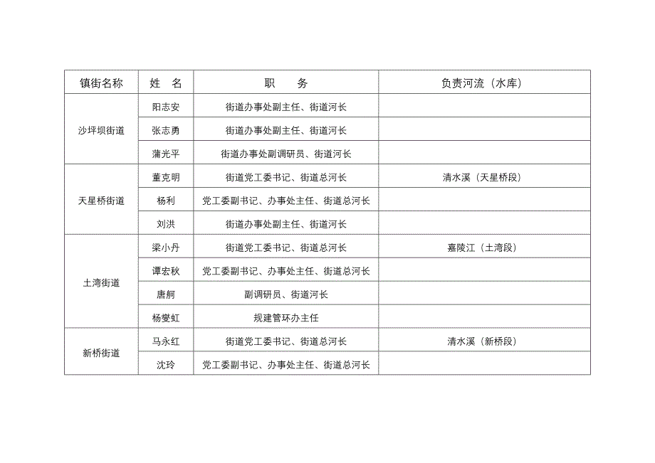 沙坪坝区镇街级河长体系设置_第2页