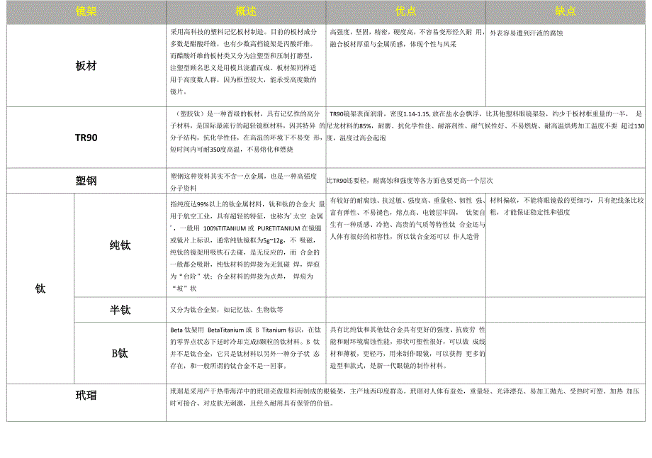 眼镜镜架的种类及优缺点介绍_第1页