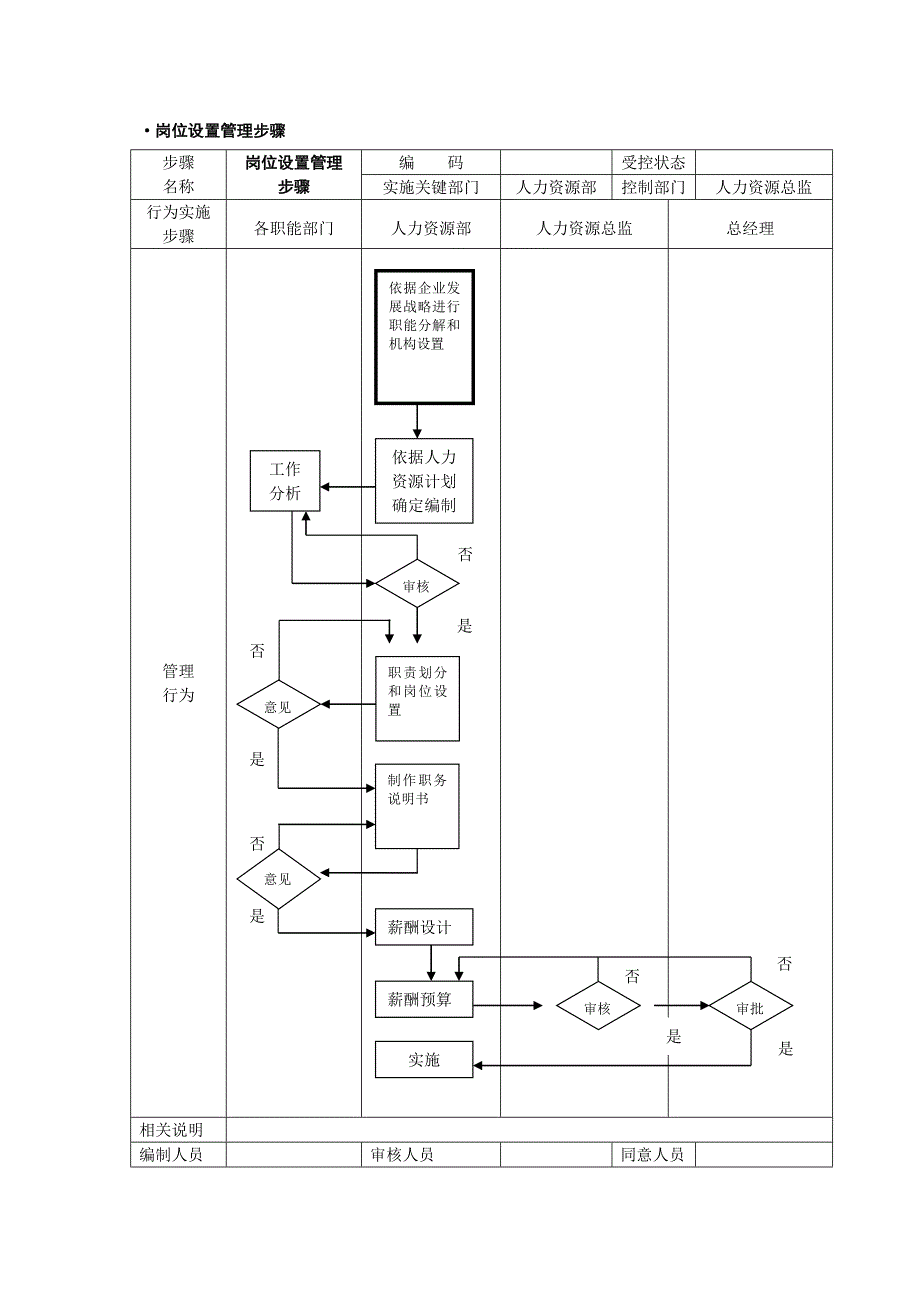 人力资源管理作业流程图SOP.doc_第1页