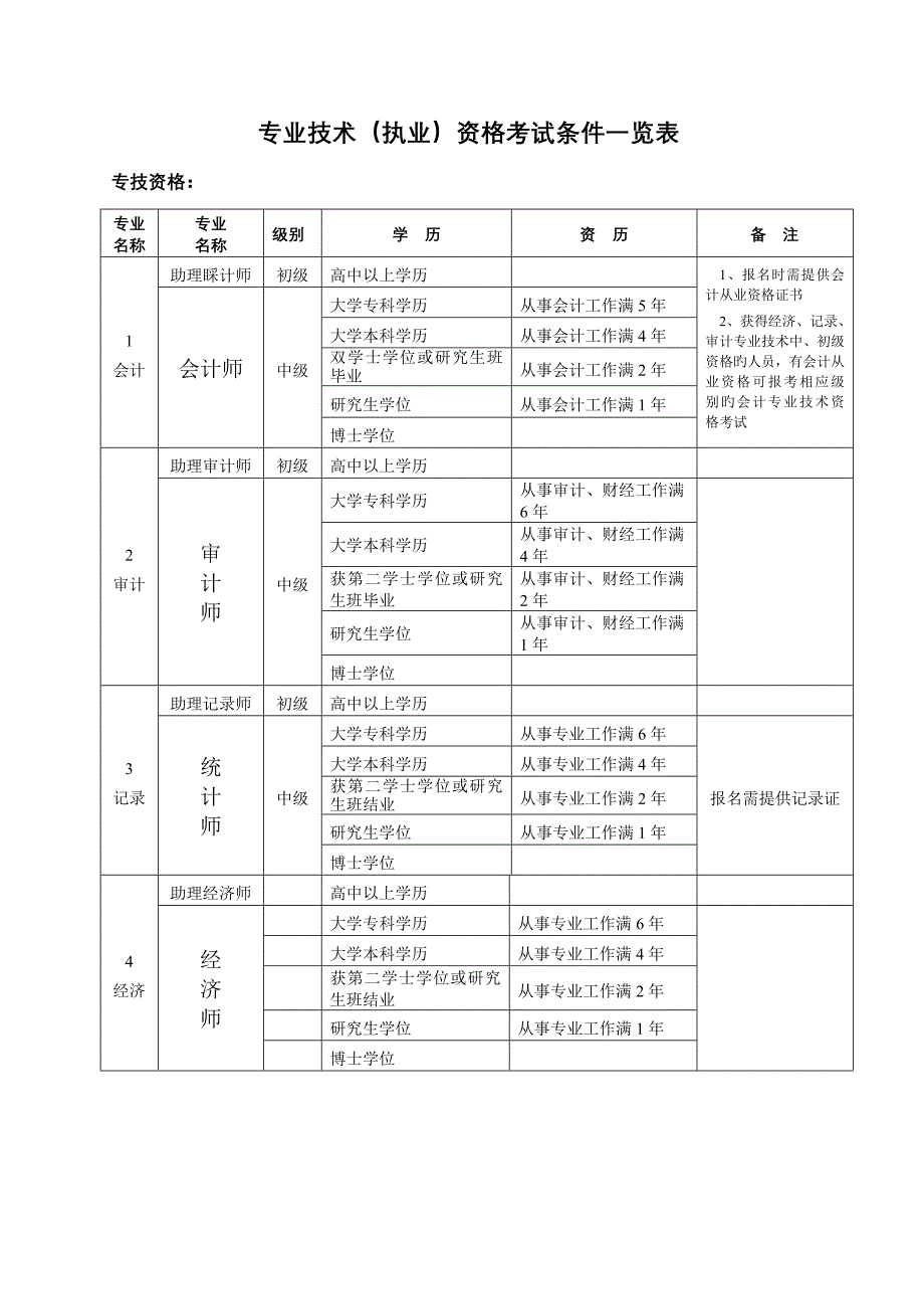 环境关键工程考证一览表重点标注_第1页