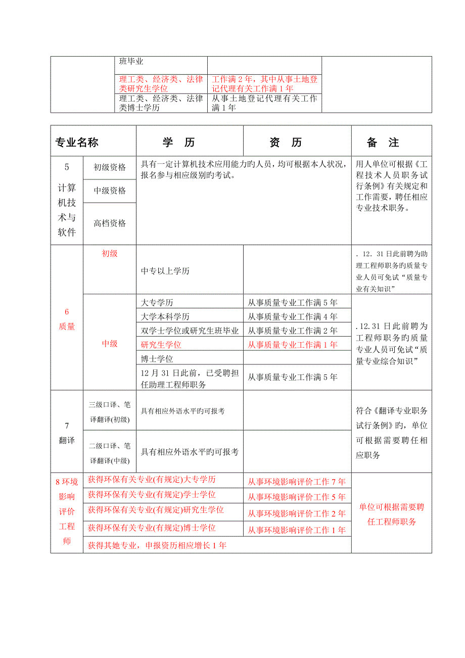 环境关键工程考证一览表重点标注_第4页