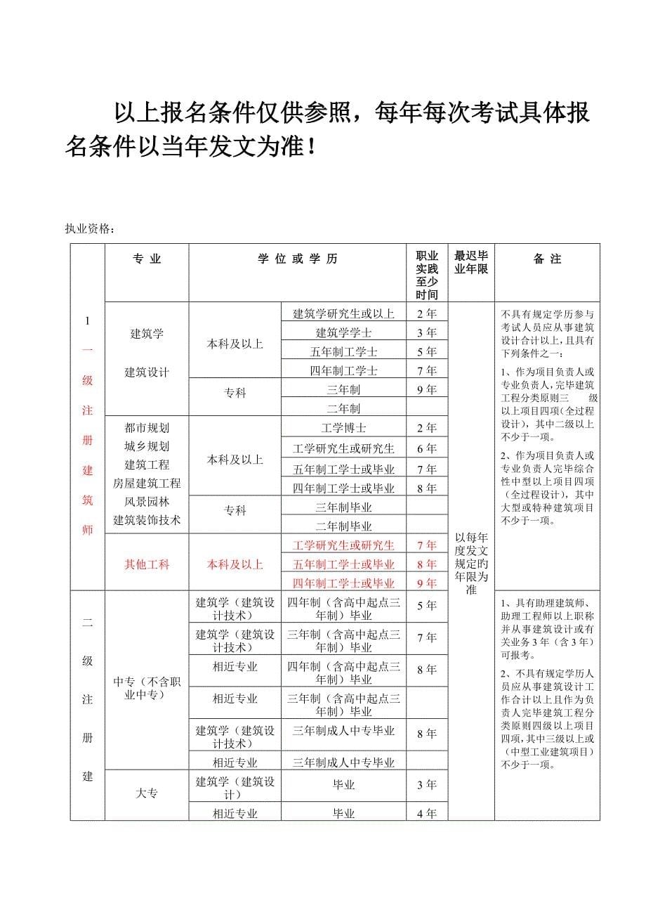 环境关键工程考证一览表重点标注_第5页