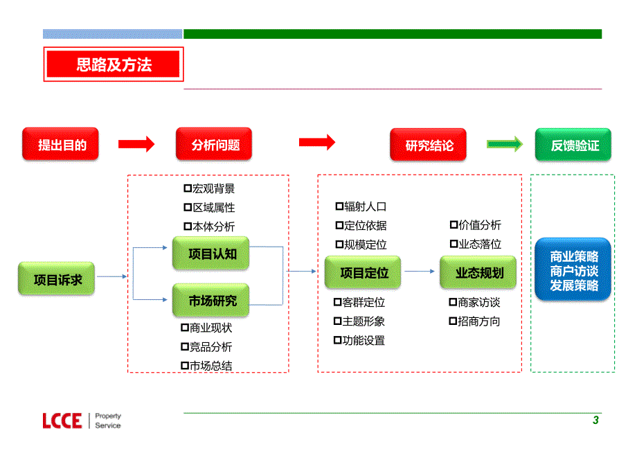 浦江镇翡翠6号项目商业市场调研及定位报告_第3页