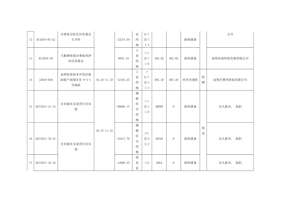 昆明年度土地成交情况表_第3页