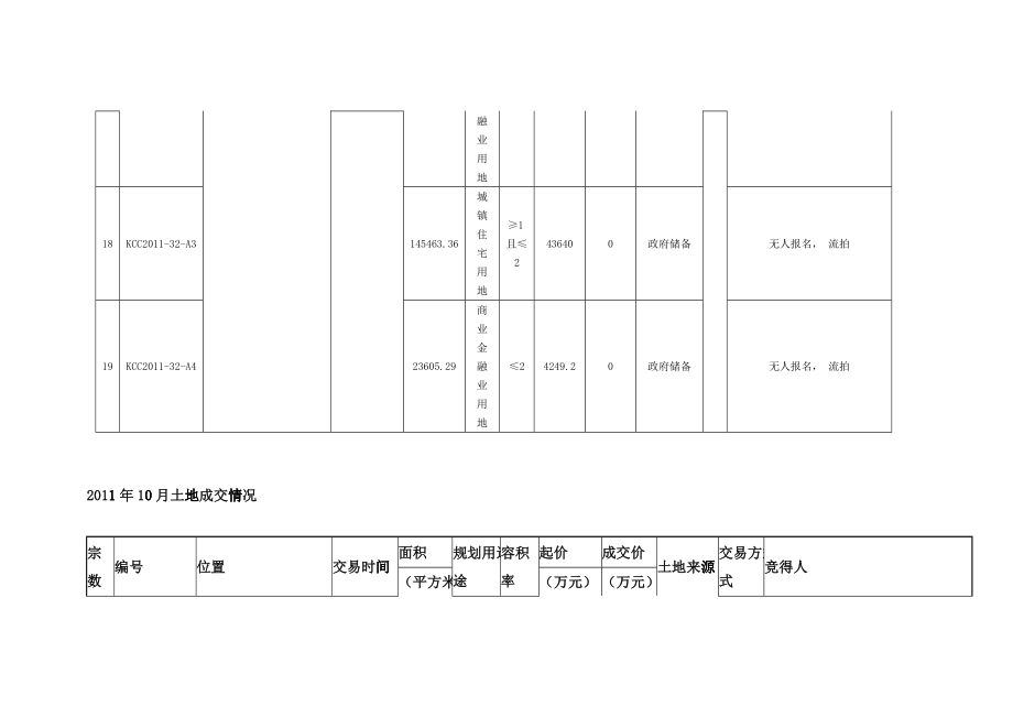 昆明年度土地成交情况表_第4页