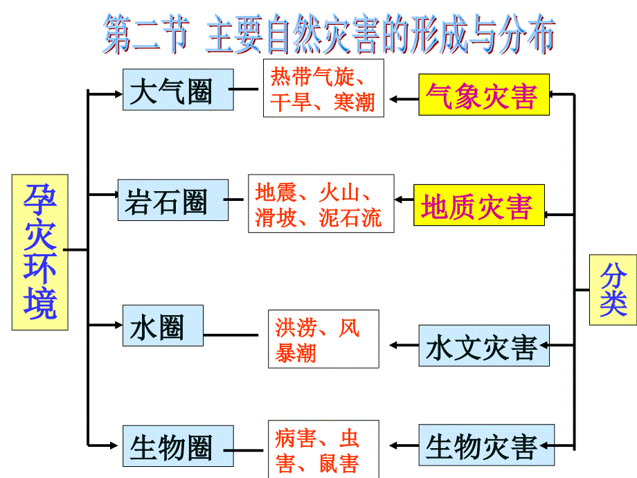 《自然灾害第一章用》PPT课件_第2页