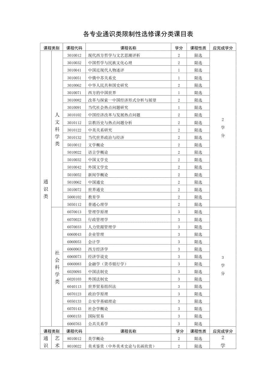 各专业通识类限制性选修课分类课目表_第1页