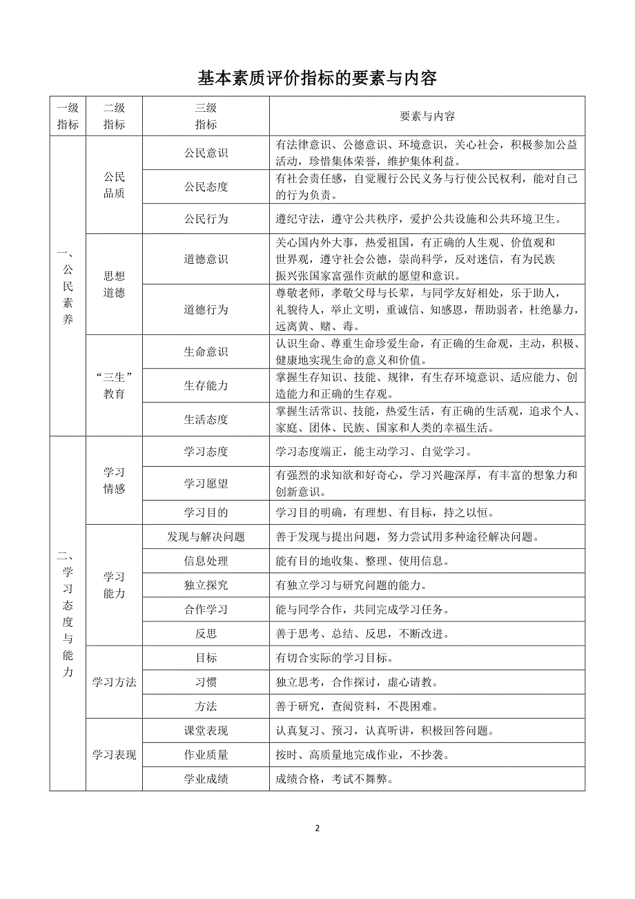 贵阳市乌当中学学生成长记录手册.doc_第2页