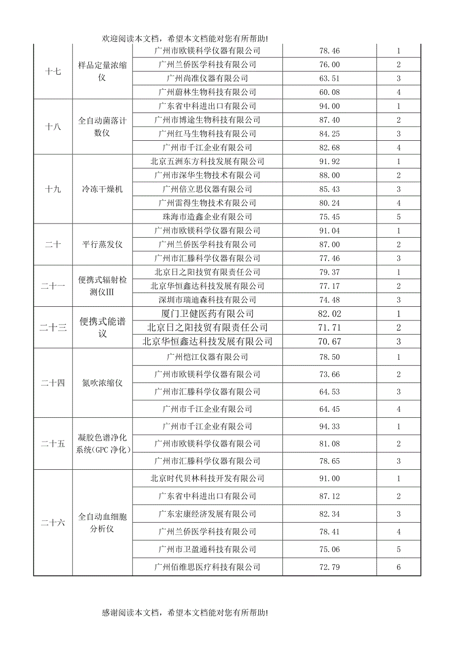 八、评审意见等有关资料附：中标候选供应商排序表包组号包_第2页