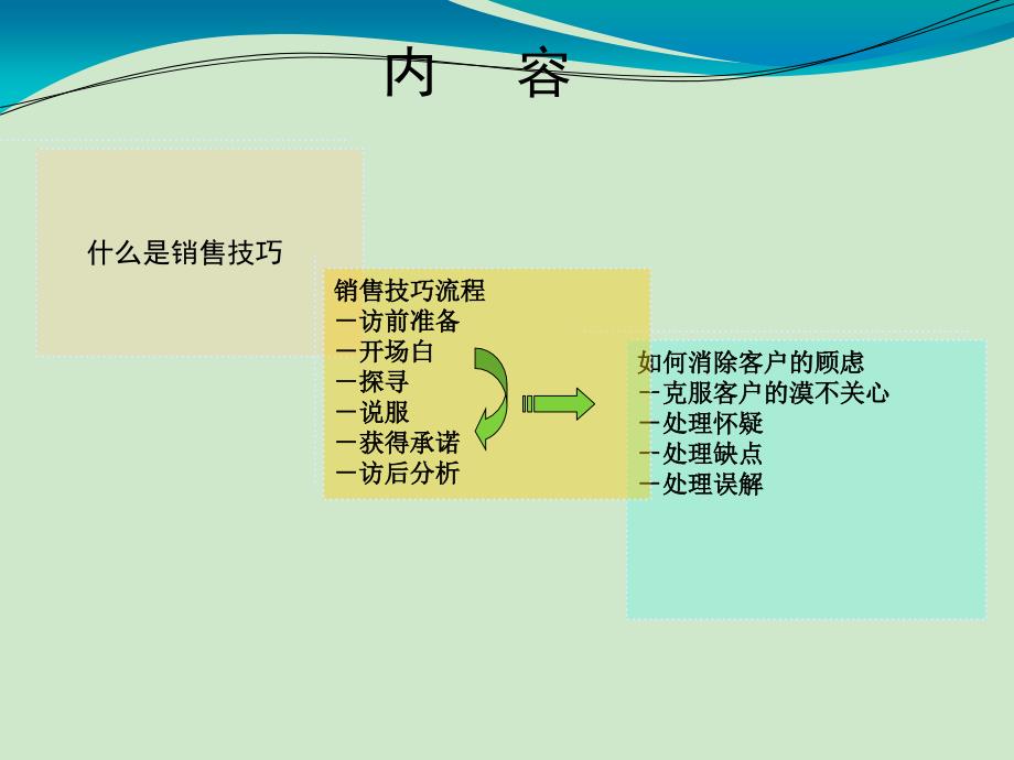 医药代表销售技巧岗前培训_第2页