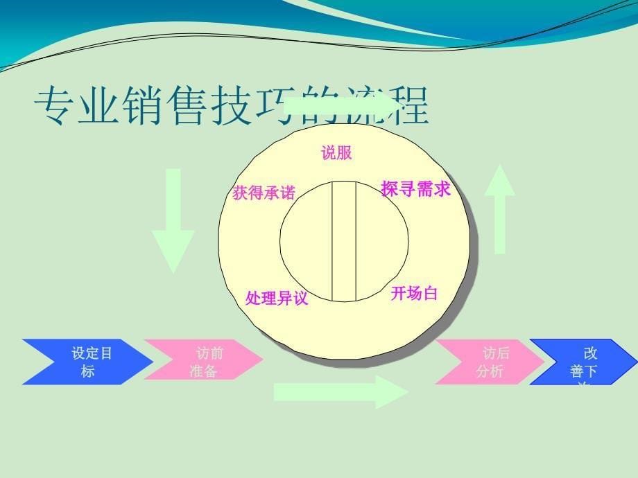 医药代表销售技巧岗前培训_第5页