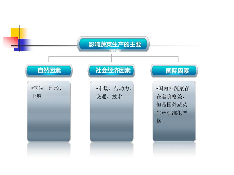 影响蔬菜生产的主要因素及采后储藏_第2页