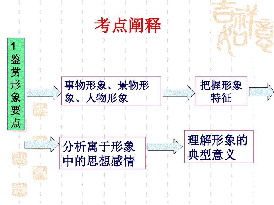 诗歌鉴赏专题讲座1_第4页