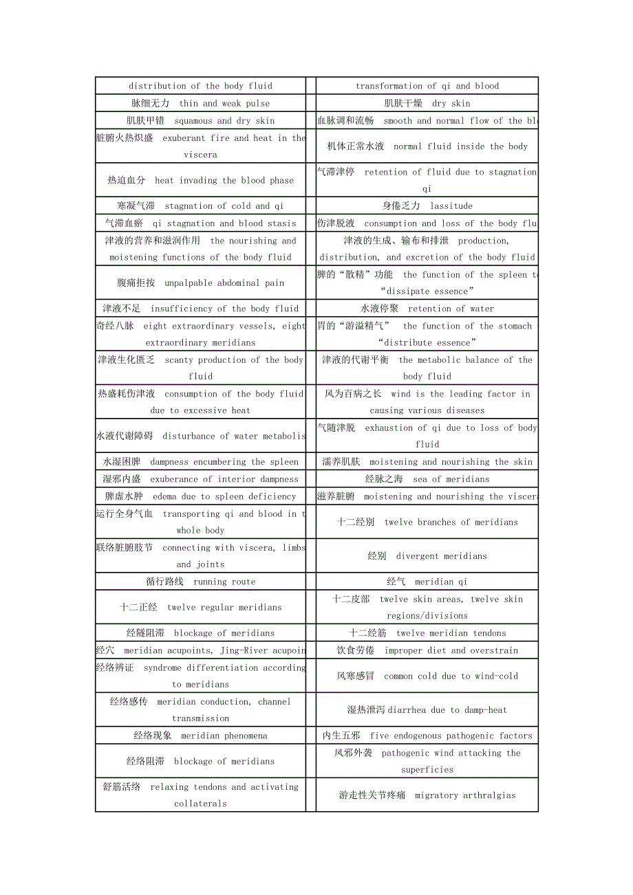 中医英语翻译常用词汇英汉对照.doc_第3页