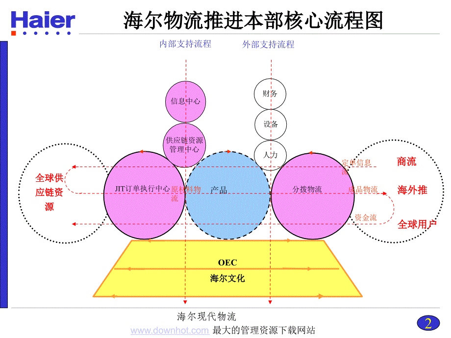 海尔现代物流原_第4页