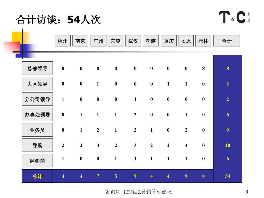 咨询项目提案之营销管理建议课件_第3页