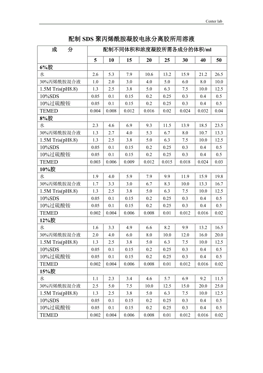 配制SDS聚丙烯酰胺凝胶电泳分离胶所用溶液_第1页