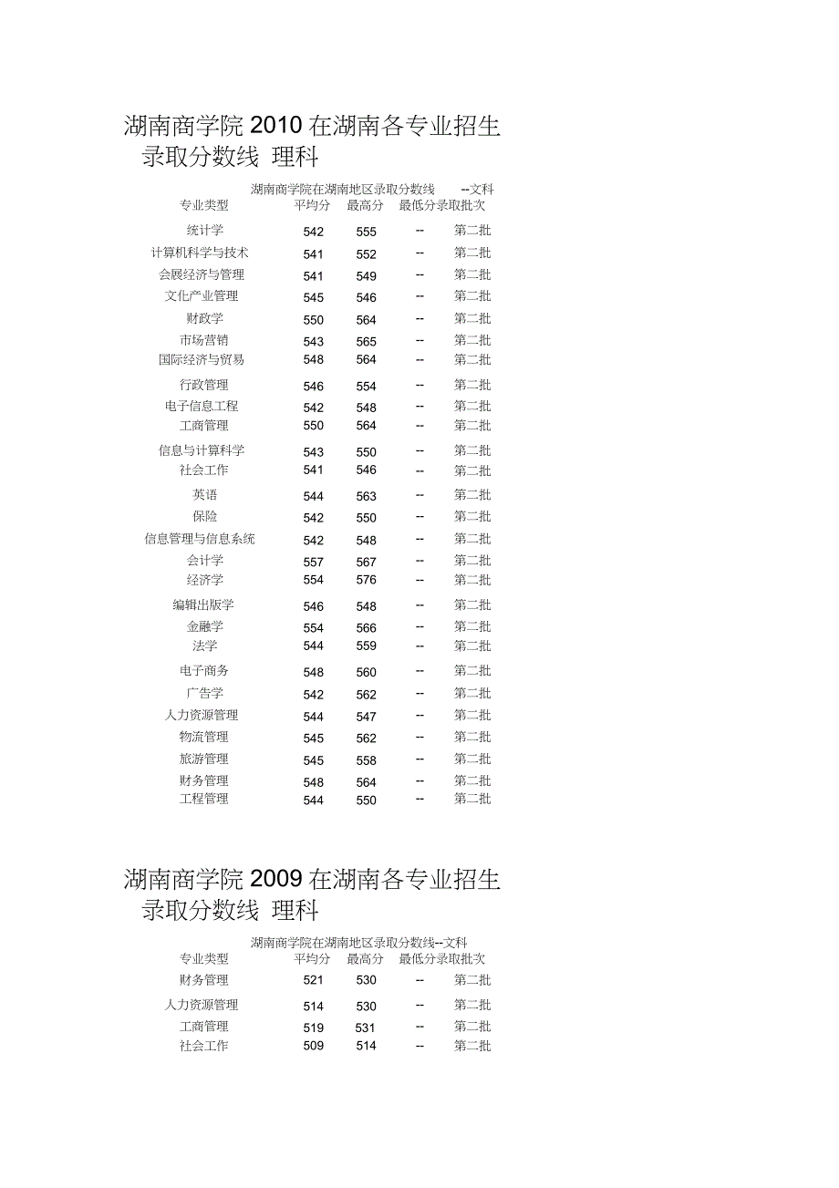 湖南商学院湖南招生历年高考分数及各专业分数_第4页