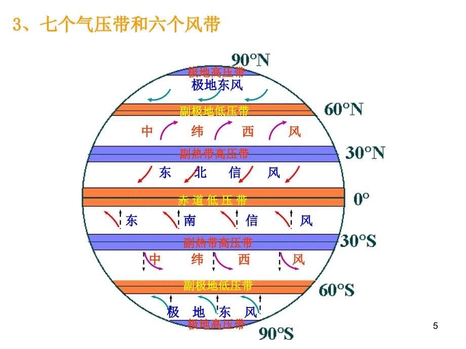 地理必修一第二节气压带和风带_第5页