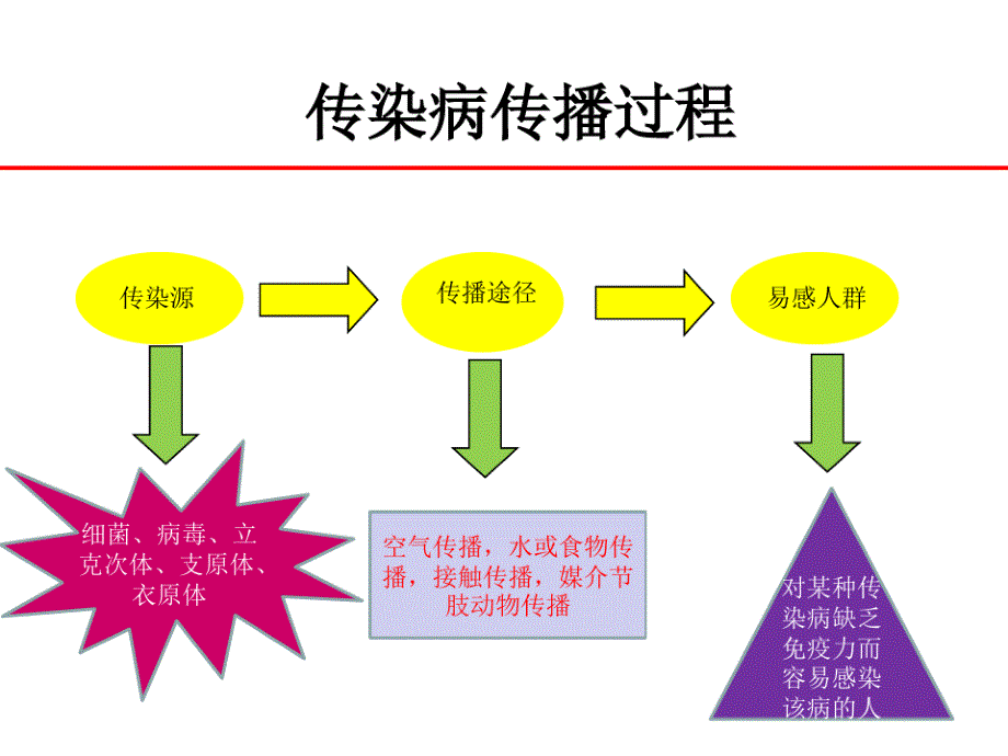 冬春季常见传染病预防知识ppt课件_第4页